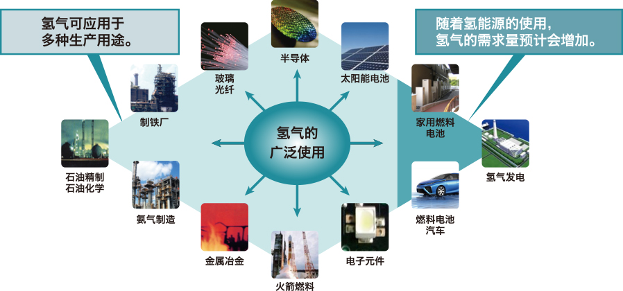 氢气在燃料电池、半导体制造、火箭燃料等环境·高科技领域中被广泛使用。